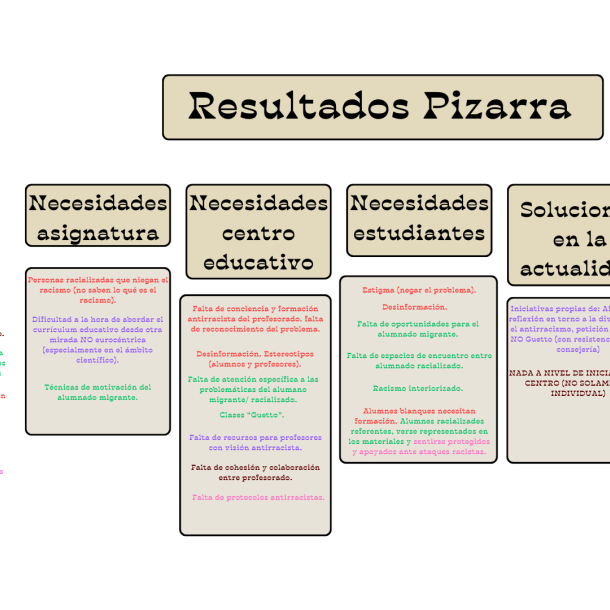 Mapa de necesidades educativas en anturracismo